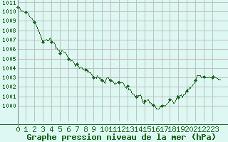 Courbe de la pression atmosphrique pour Solenzara - Base arienne (2B)