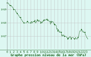 Courbe de la pression atmosphrique pour Dinard (35)
