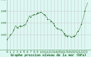 Courbe de la pression atmosphrique pour Blois (41)