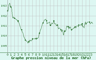 Courbe de la pression atmosphrique pour Metz-Nancy-Lorraine (57)