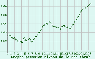 Courbe de la pression atmosphrique pour Cap Bar (66)