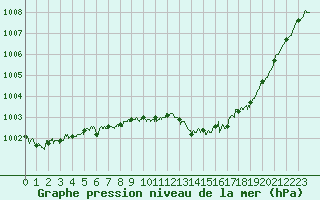 Courbe de la pression atmosphrique pour Cazaux (33)