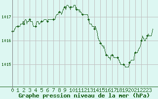Courbe de la pression atmosphrique pour Blois (41)