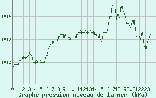 Courbe de la pression atmosphrique pour Nice (06)