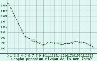 Courbe de la pression atmosphrique pour Vichy (03)