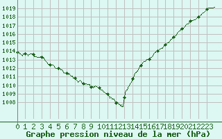 Courbe de la pression atmosphrique pour Boulogne (62)