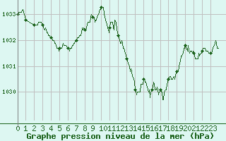 Courbe de la pression atmosphrique pour Muret (31)