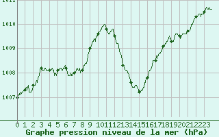 Courbe de la pression atmosphrique pour Saint-Quentin (02)