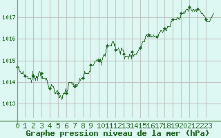 Courbe de la pression atmosphrique pour Leucate (11)