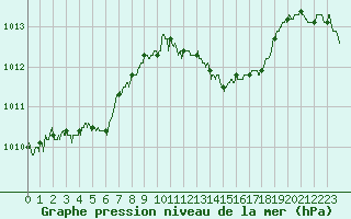 Courbe de la pression atmosphrique pour Charleville-Mzires (08)
