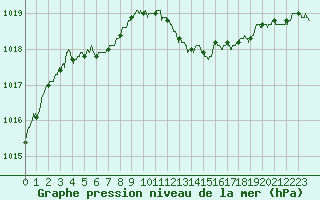 Courbe de la pression atmosphrique pour Toulouse-Blagnac (31)