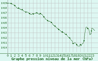 Courbe de la pression atmosphrique pour Roissy (95)