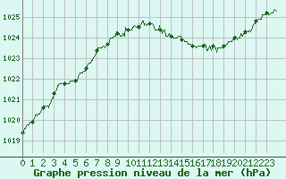 Courbe de la pression atmosphrique pour Nancy - Essey (54)
