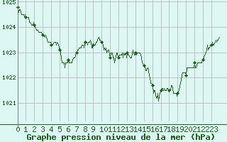 Courbe de la pression atmosphrique pour Langres (52) 
