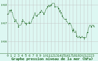 Courbe de la pression atmosphrique pour Toulon (83)
