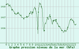 Courbe de la pression atmosphrique pour Nevers (58)