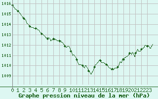 Courbe de la pression atmosphrique pour Saint-Quentin (02)