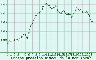 Courbe de la pression atmosphrique pour Ile Rousse (2B)