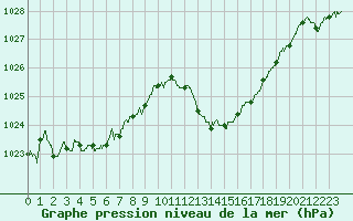Courbe de la pression atmosphrique pour Aurillac (15)