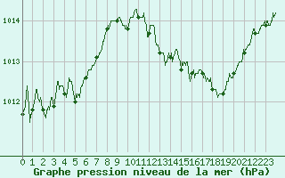 Courbe de la pression atmosphrique pour Belfort-Dorans (90)