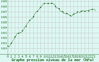 Courbe de la pression atmosphrique pour Troyes (10)