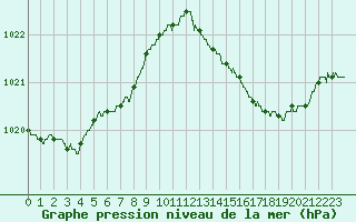 Courbe de la pression atmosphrique pour Ile d