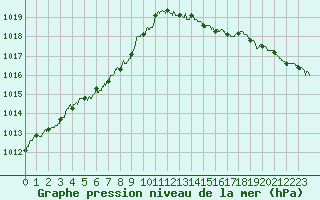 Courbe de la pression atmosphrique pour Cap de la Hague (50)