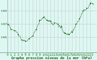 Courbe de la pression atmosphrique pour Brive-Laroche (19)