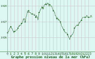 Courbe de la pression atmosphrique pour Le Mans (72)