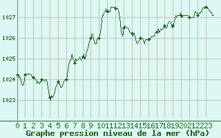 Courbe de la pression atmosphrique pour Nmes - Garons (30)