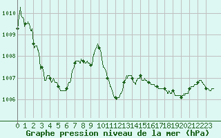 Courbe de la pression atmosphrique pour Landivisiau (29)