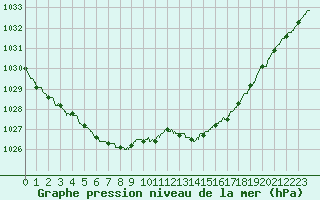 Courbe de la pression atmosphrique pour Dunkerque (59)