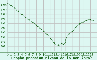 Courbe de la pression atmosphrique pour Le Mans (72)