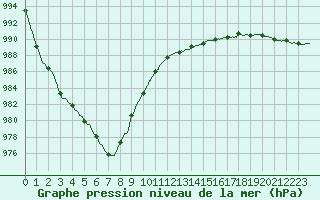 Courbe de la pression atmosphrique pour Deauville (14)