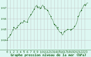 Courbe de la pression atmosphrique pour Vichy (03)