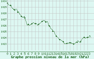 Courbe de la pression atmosphrique pour Albi (81)