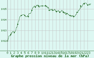 Courbe de la pression atmosphrique pour Albi (81)