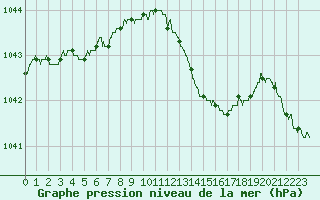 Courbe de la pression atmosphrique pour Tours (37)