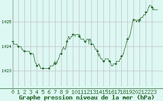 Courbe de la pression atmosphrique pour Quimper (29)