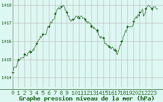 Courbe de la pression atmosphrique pour Paray-le-Monial - St-Yan (71)