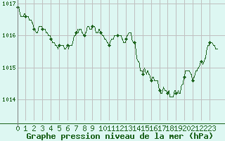 Courbe de la pression atmosphrique pour Pointe de Socoa (64)