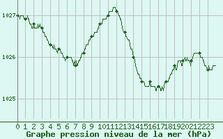 Courbe de la pression atmosphrique pour Hyres (83)