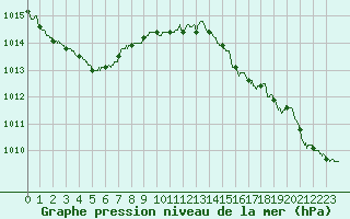 Courbe de la pression atmosphrique pour Lanvoc (29)