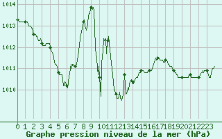Courbe de la pression atmosphrique pour Saint-Nazaire (44)