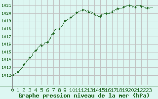 Courbe de la pression atmosphrique pour Langres (52) 