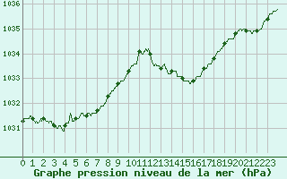 Courbe de la pression atmosphrique pour La Rochelle - Aerodrome (17)
