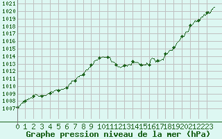 Courbe de la pression atmosphrique pour Aurillac (15)