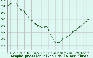 Courbe de la pression atmosphrique pour Nancy - Ochey (54)