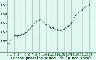 Courbe de la pression atmosphrique pour Le Luc - Cannet des Maures (83)