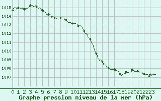 Courbe de la pression atmosphrique pour Angoulme - Brie Champniers (16)